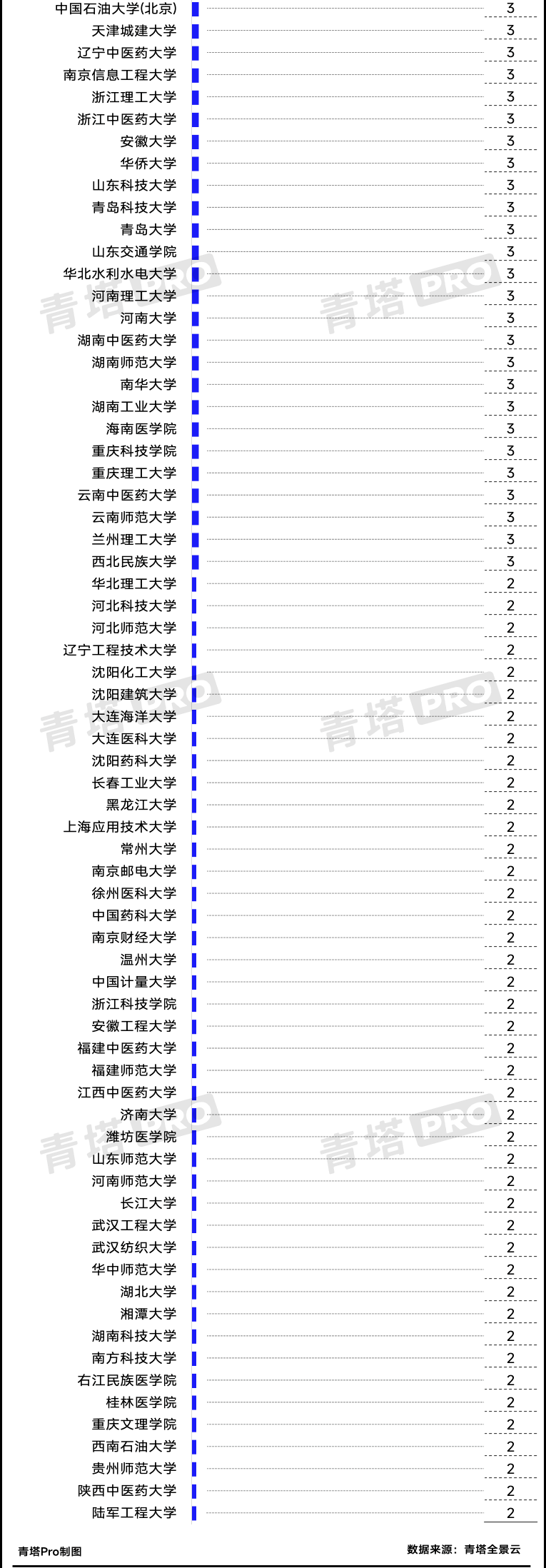 哈爾濱工業大學,吉林大學,天津大學和重慶大學也分別有50項以