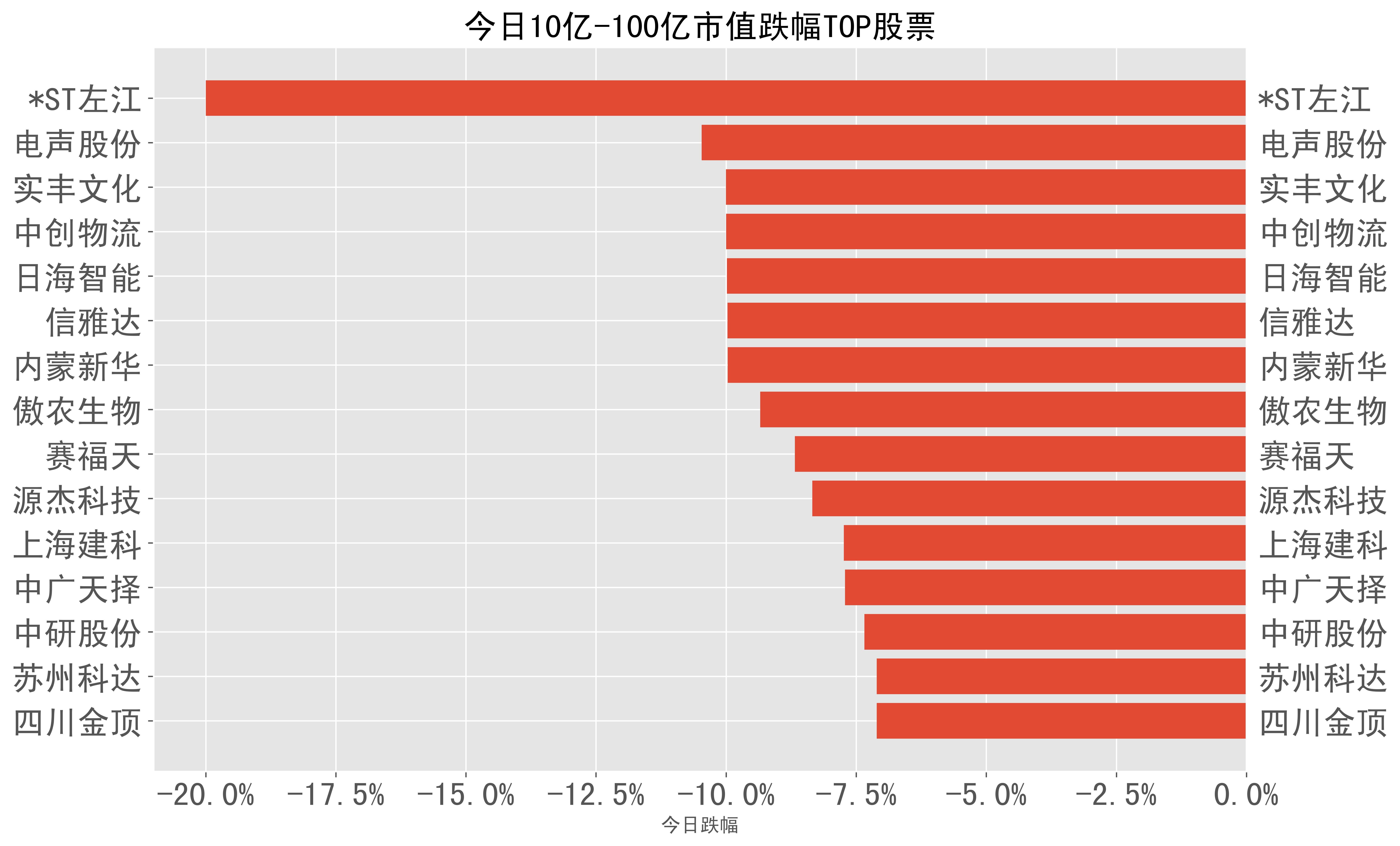 2023-12-21:a股日報-股票跌幅分類榜單_股份_收盤_科技