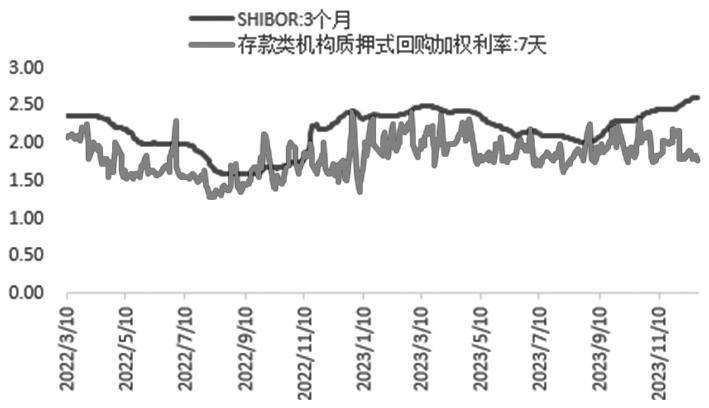 圖為銀行間拆借和回購利率(單位:%)從機構行為看,2024年