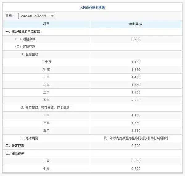 國有六大銀行集體下調存款掛牌利率_調整_基點_五年期