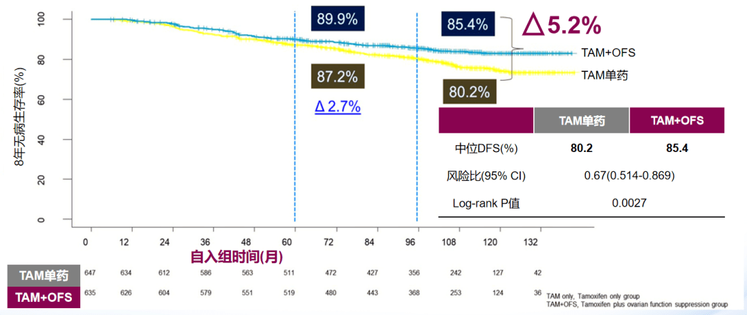 astrra研究隨訪8年化療患者和40-45歲患者結果值得注意的是,soft