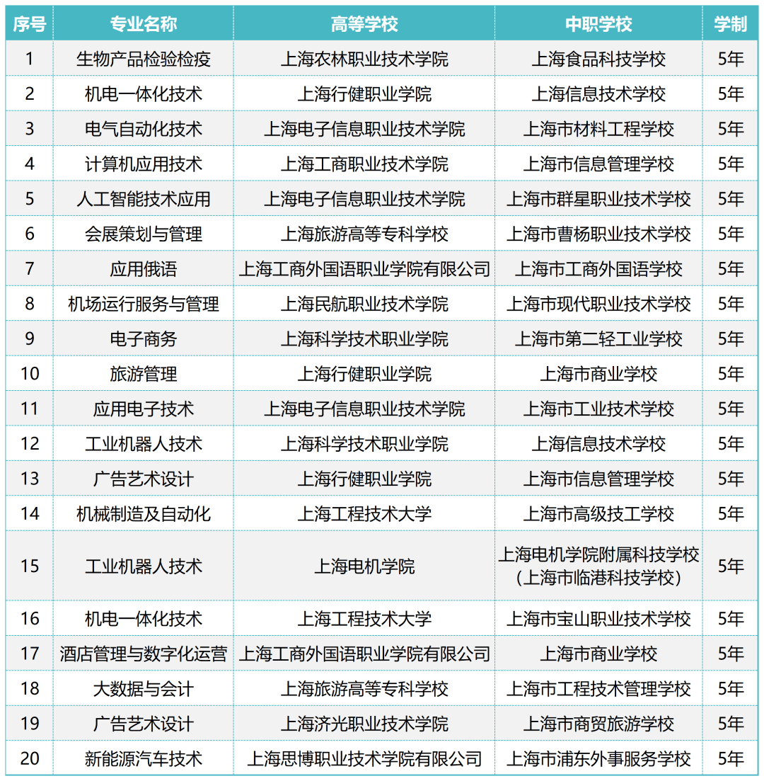 2024年上海增设20个中高职教育贯通培养模式专业(附名单)_管理_规定_院校