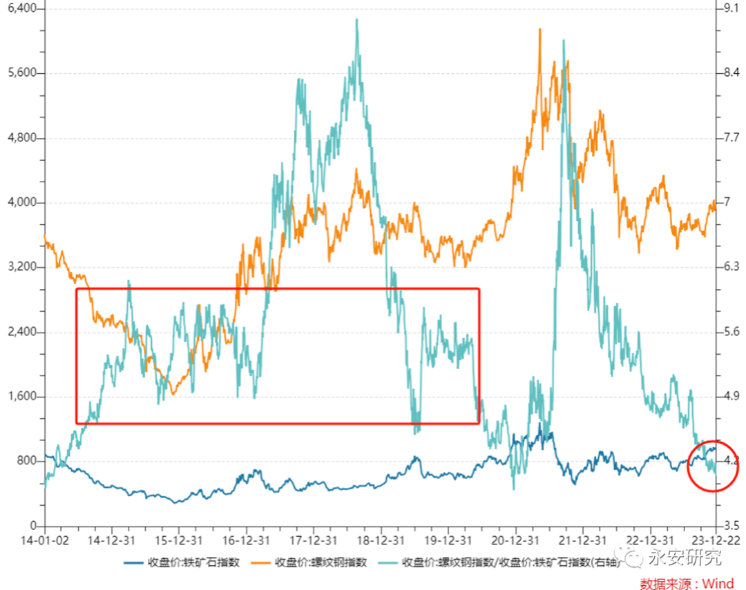 數據來源:wind,永安期貨研究院展望2024年行情,鐵礦石短期供需偏緊