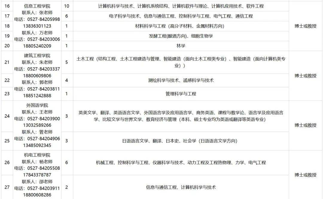 安家費:100-130萬| 租房補貼:2000元/月;配偶安置丨宿遷學院_人才