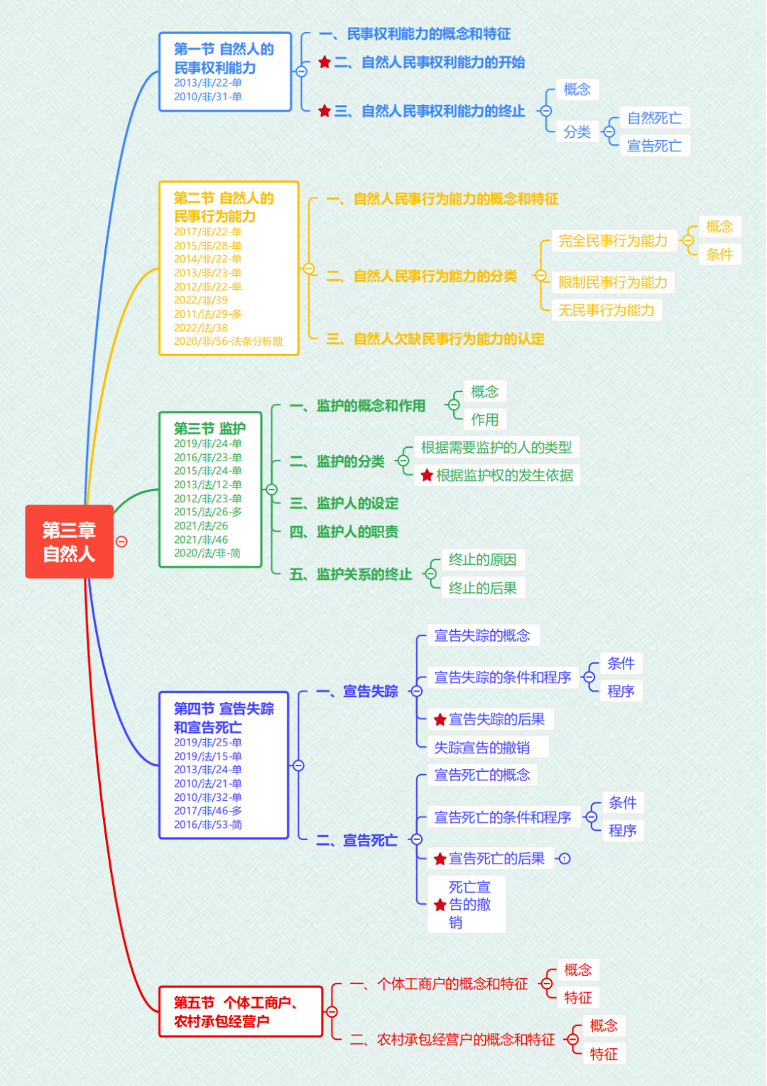 解鎖更多就業方向!_考試_分析_民法