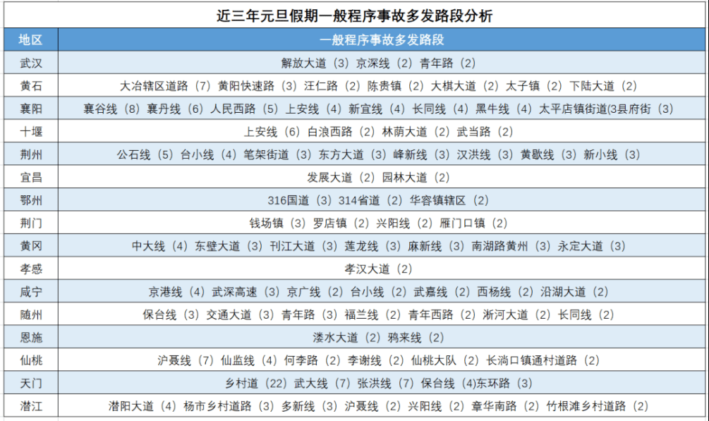 預計今年元旦假期,擁堵時段主要集中在12月29日15至20時,12月30日9至