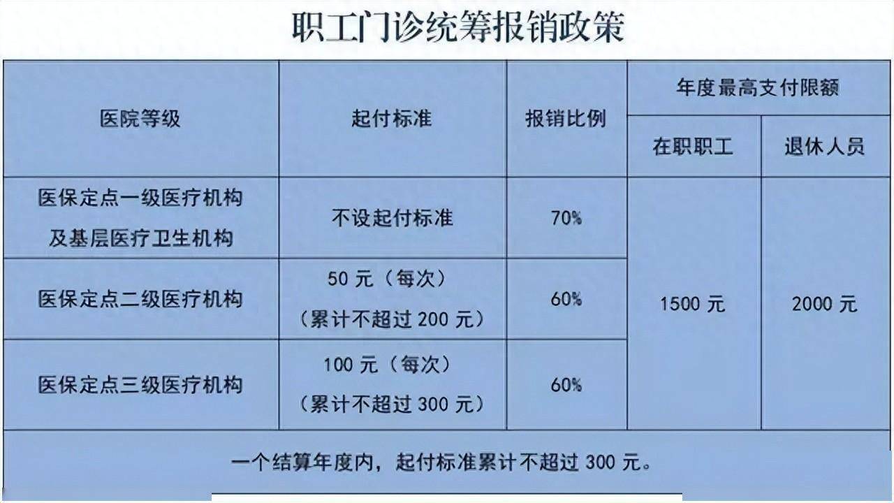 該項報銷必須符合門診統籌政策,且個人需自付一定比例,不允許在沒有