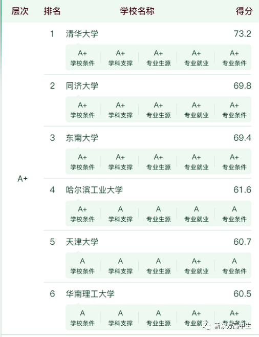 在全國第四輪學科評估結果中,西安建築科技大學建築學獲得b .