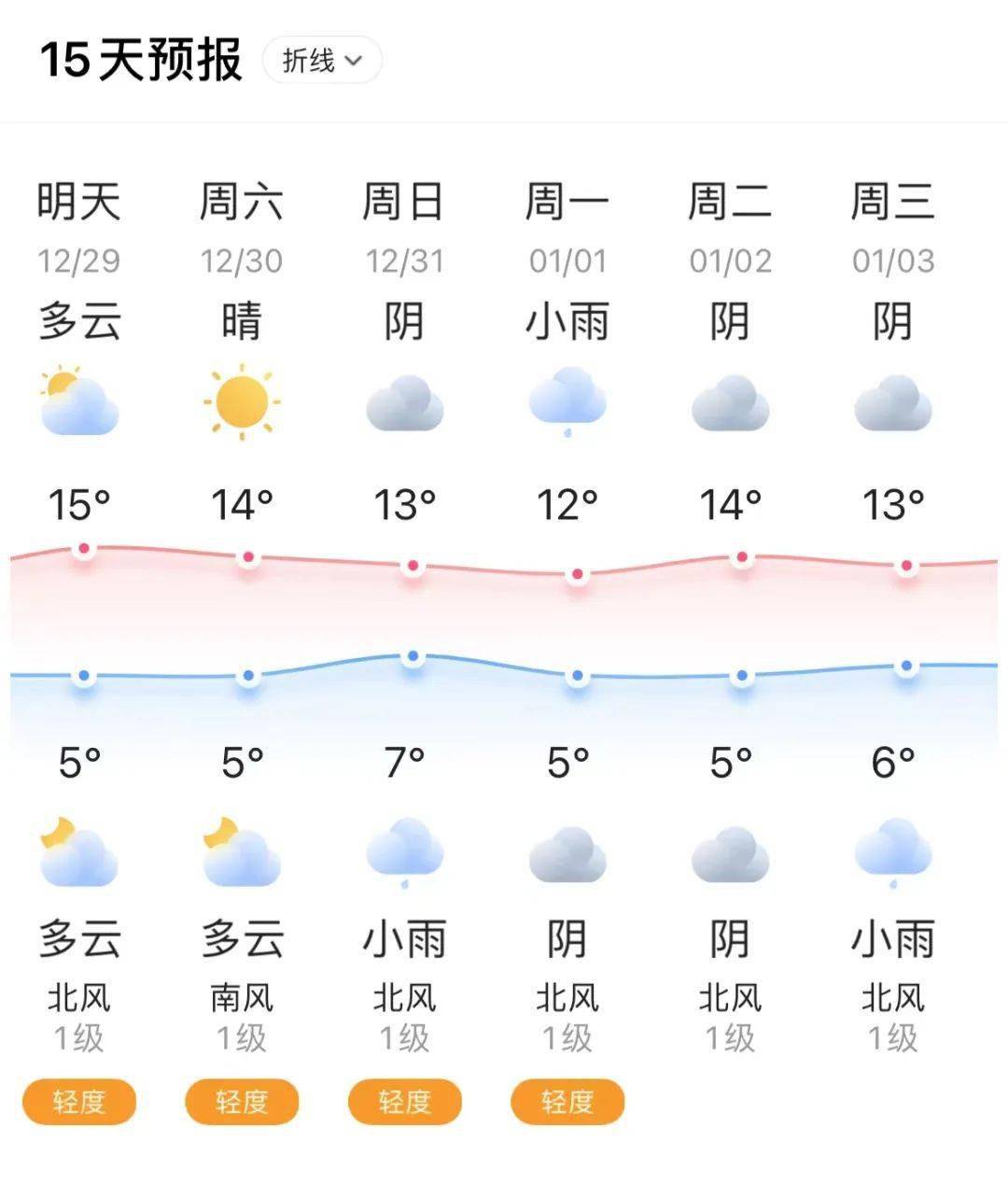 新都天气 2023年12月29日