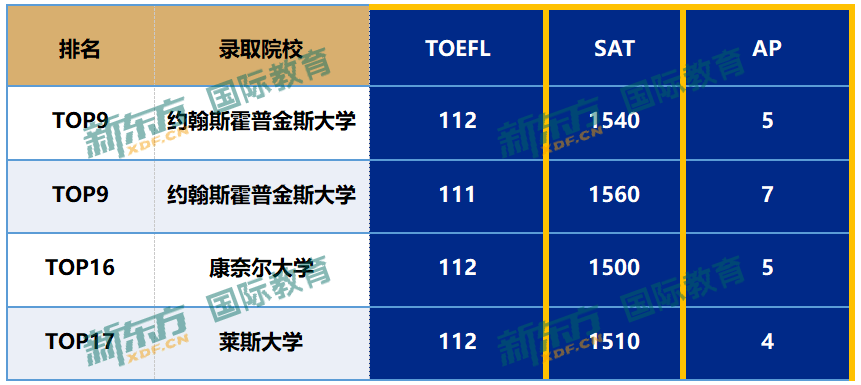 其中包括普林斯頓大學,耶魯大學,賓夕法尼亞大學,杜克大學,布朗大學等