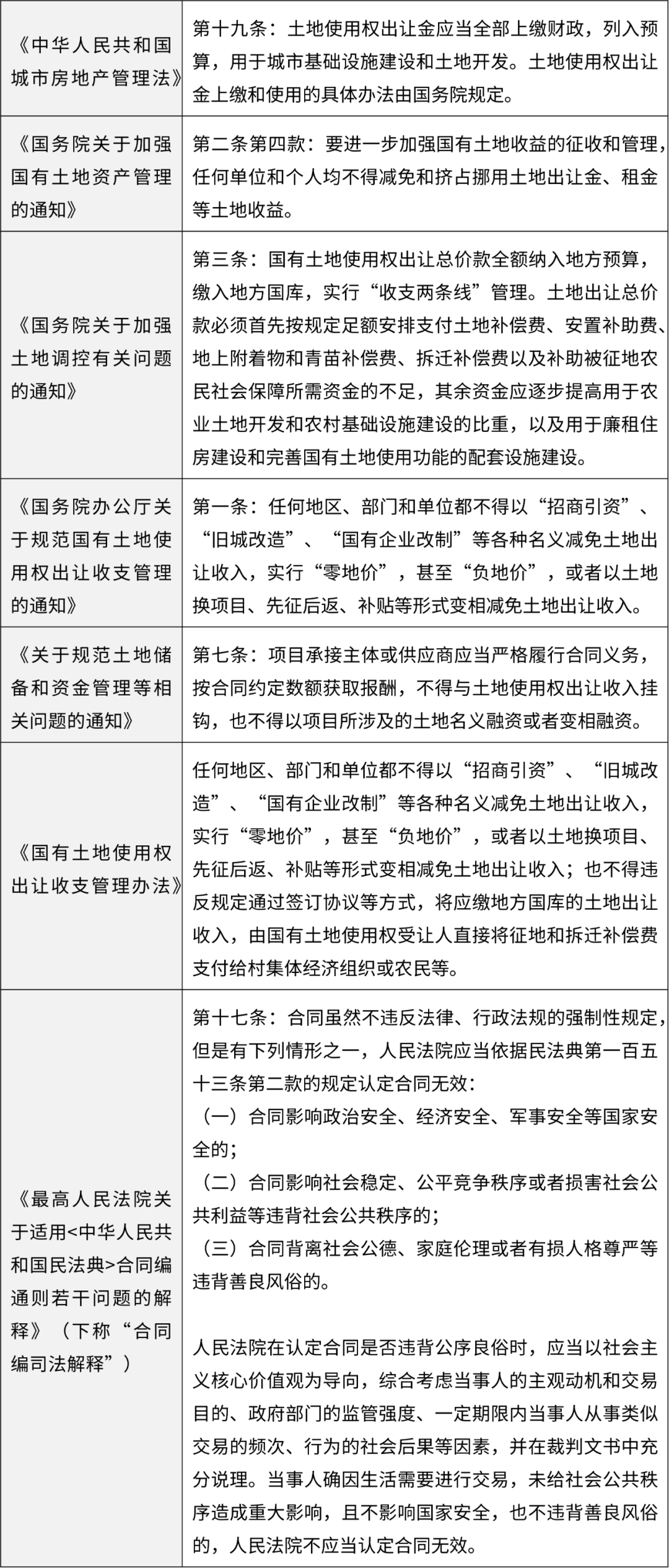 研究丨淺析土地一級開發協議效力(下篇)_政府_出讓金_規定