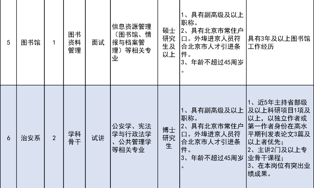 北京警察學院招聘53名事業編制警察,應屆生,在職人員!