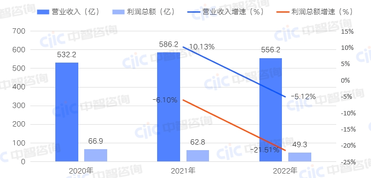 中智諮詢發佈:2023年《建築工程行業上市公司經營和》