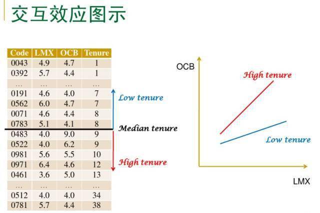 在做調節效應分析時,通常要將自變量和調節變量做中心化變換(即變量