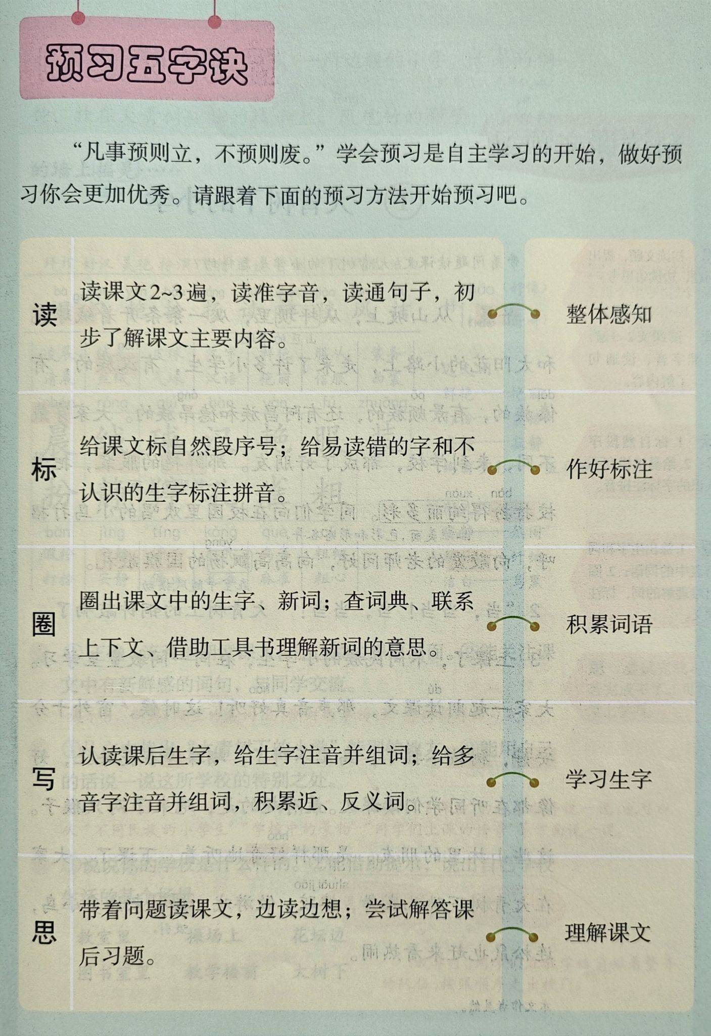 一千個讀者就有一千個哈姆雷特,一百個學生可能就有一百種預習方法.