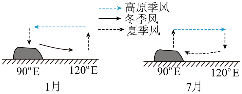 存在於高原周圍地區,冬夏季方向相反的大氣環流,稱為高原季風.