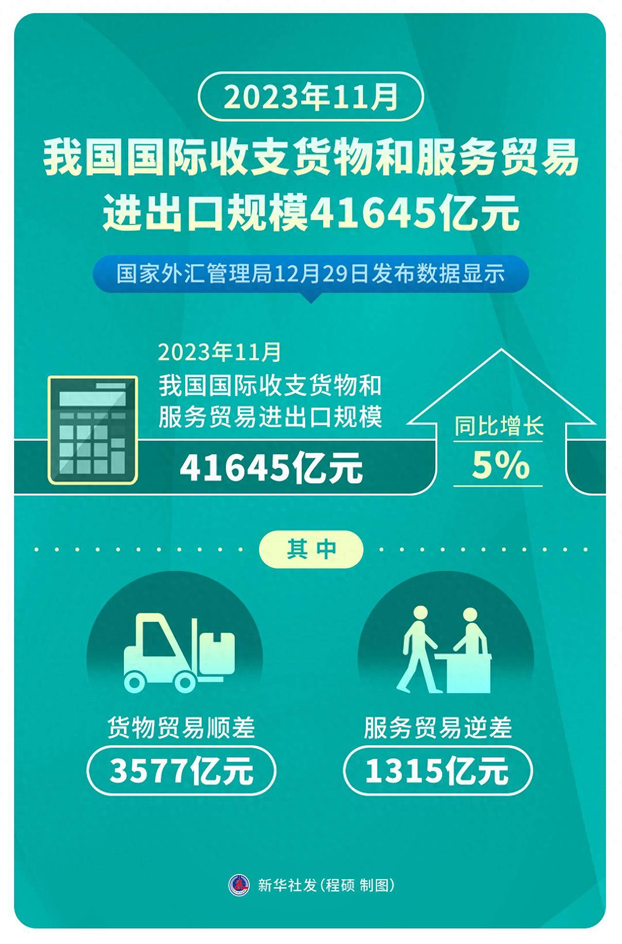 2023年11月我国国际收支货物和服务贸易进出口规模41645