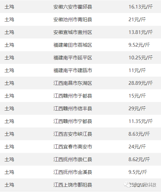 土雞價格肉雞價格肉雞,土雞,雞苗,雞蛋等今日報價參考本週生豬均價