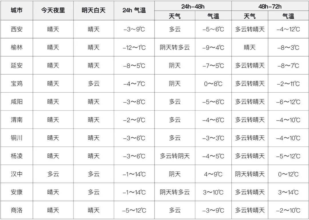 主要城市天氣2024年01月01日20時-2024年01月02日20時:全省多雲轉晴天