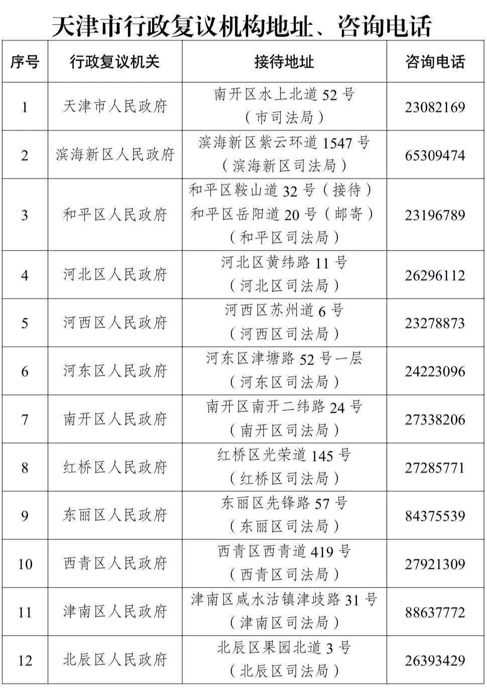 天津市人民政府關於本市行政複議管轄事項的通告_外匯管理_機關_機構