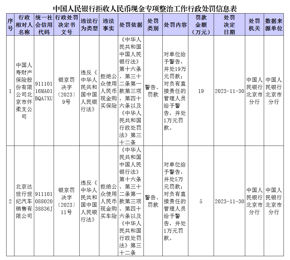 这两家单位拒收现金，被央行处罚并曝光