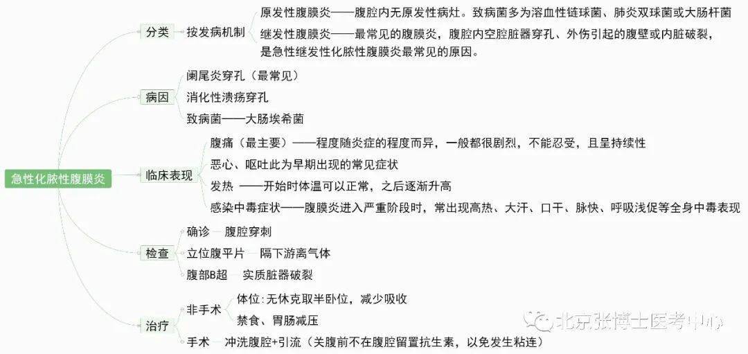 【思維導圖】消化系統疾病——急性化膿性腹膜炎_來源_錯誤_目的