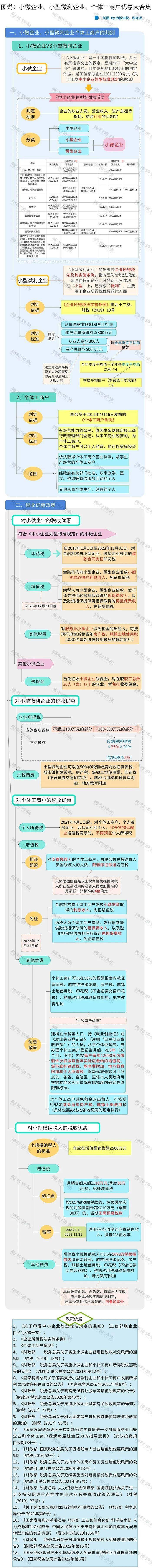 個體戶銷售額無論有沒有超過月15萬或季45萬元的,都應當記賬報稅,只有