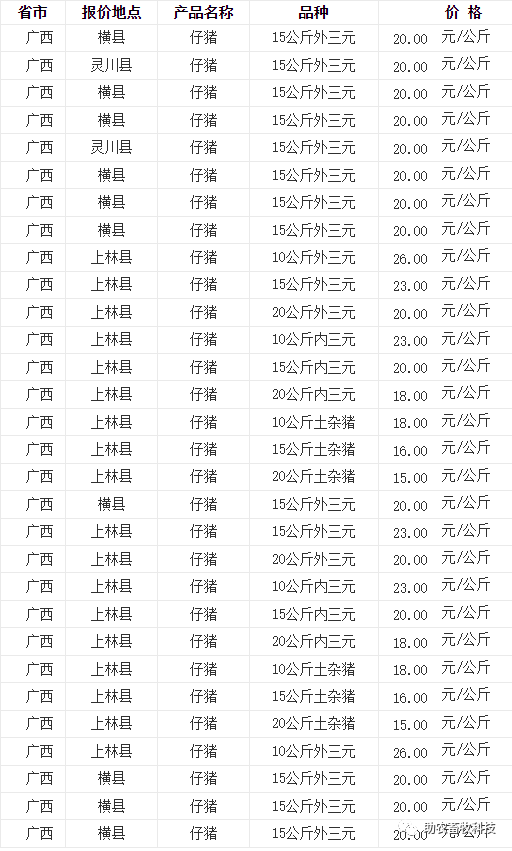 價sv廣西地區豬苗價元月份商品豬供應壓力不減,疊加,生豬出欄體重回升