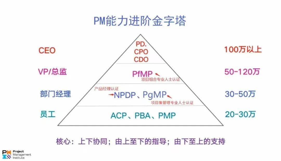 還能掌握多種管理方法和應用工具,擁有自我管理和自我提升的能動性等