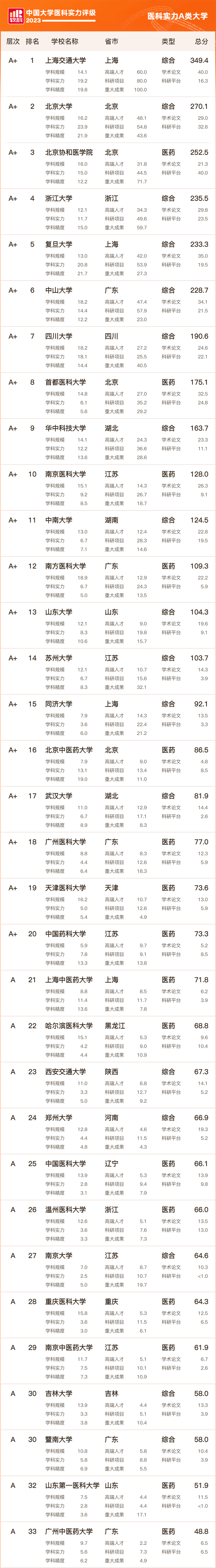 協和翻車,復旦,華西慘遭滑鐵盧_醫生_醫療_評級