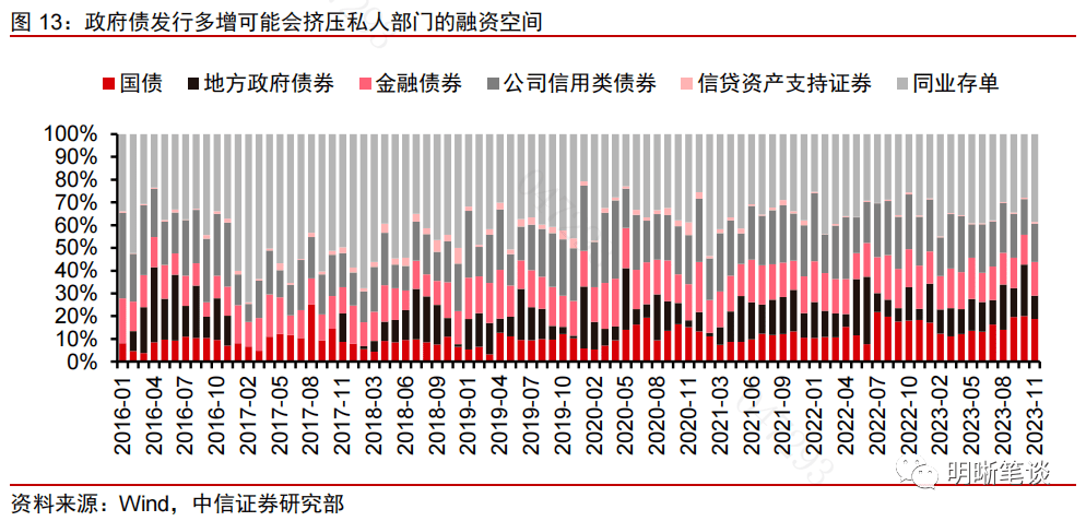 融形成了明顯的支撐;除去企業部門預期不穩環境下對於發債的意願降低