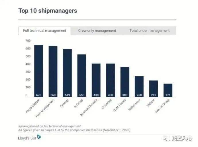 其中,洲際船務seacon憑藉著171艘全套管理船舶數量成功上榜,這也標誌