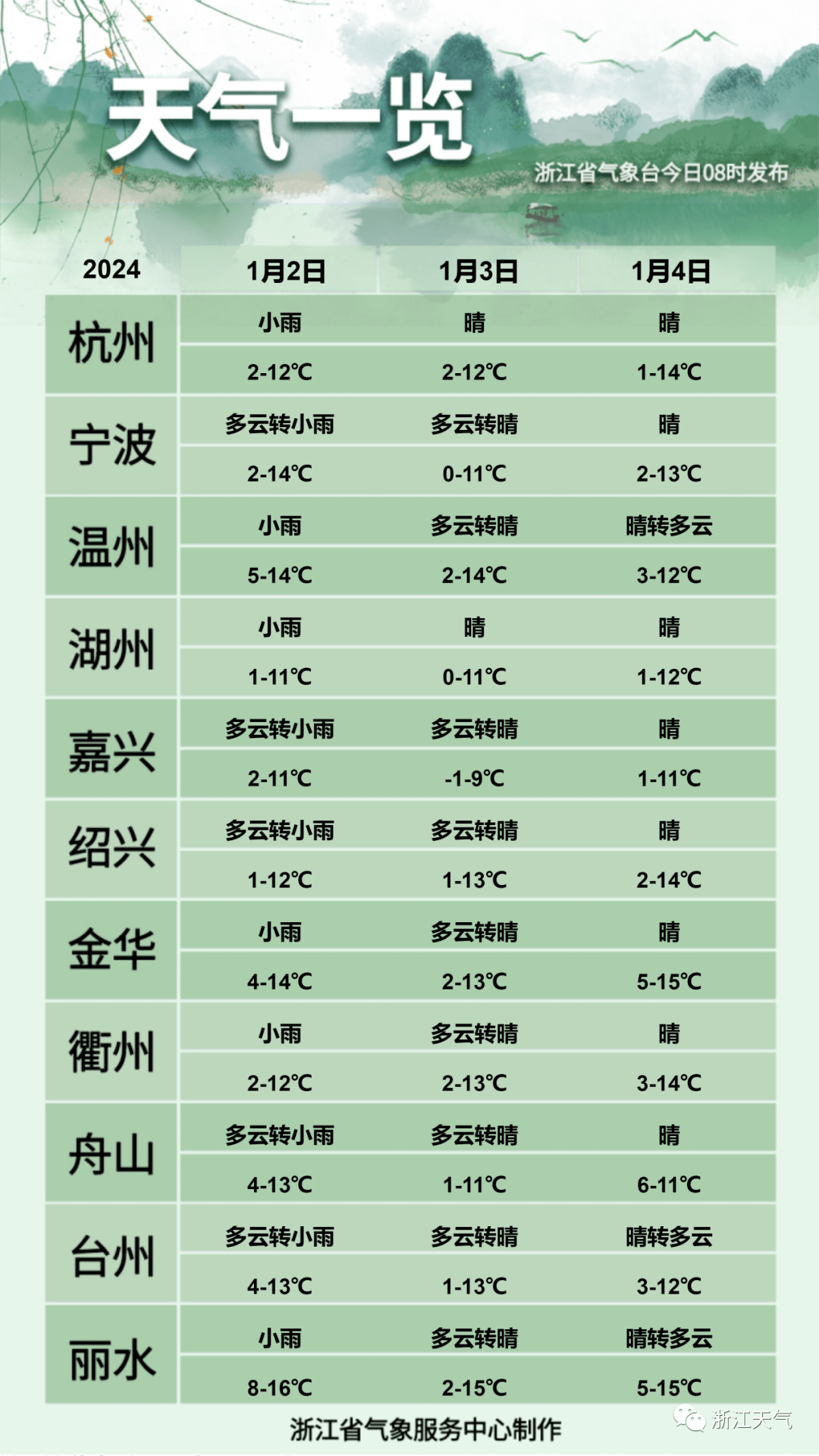 直冲20℃,再降至零下!让人抓狂的天气又来了_杭州_地区_气温